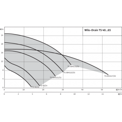 Дренажный насос Wilo TS 40/10 3-400